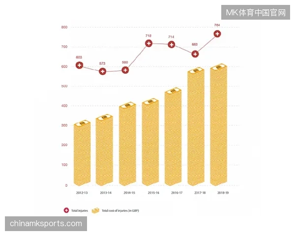 场馆软硬件投入逐年攀升，为何医疗保障系统的预警效率却未见显著提升？